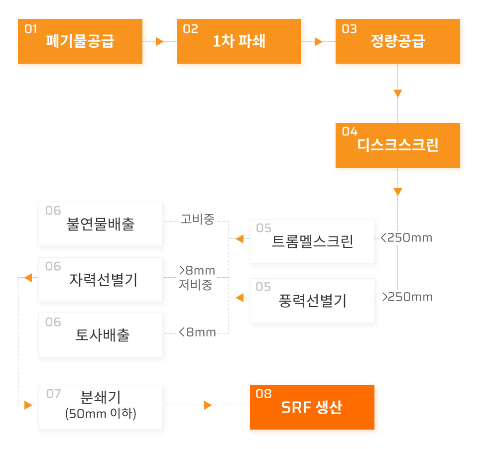 폐기물에너지화시스템 개념도